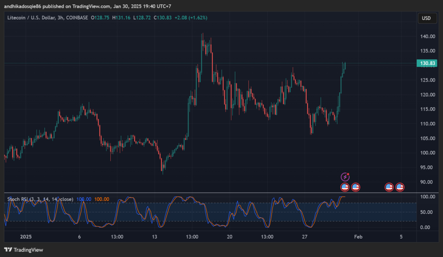 Analisa Teknikal Litecoin $LTC TF 3H (30 Januari 2025)