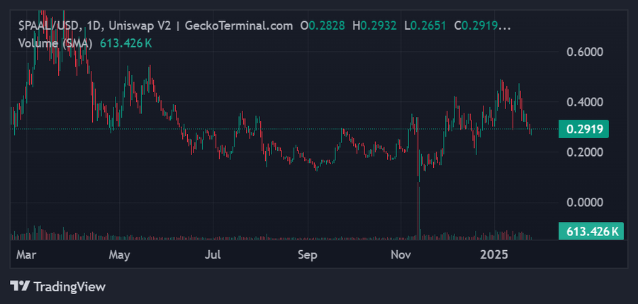 5 Rekomendasi Token DeFAI di 2025