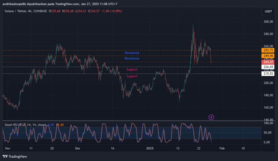 Analisa Teknikal $SOL TF 4H (27 Januari 2025)