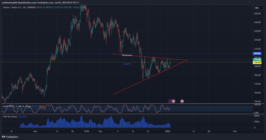 Pump.Fun Pindahkan 120,000 $SOL ke Kraken, Akankah $SOL Ambruk? Ini Analisanya!