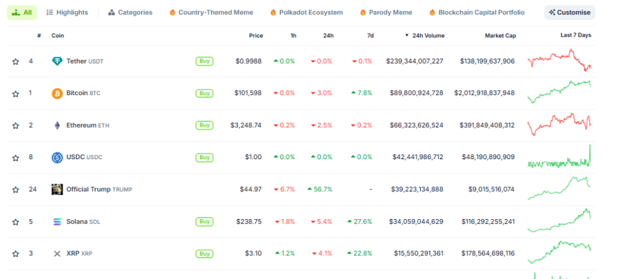 Trump Berhasil Tarik Volume Perdagangan Kripto dengan Meme Coin $TRUMP