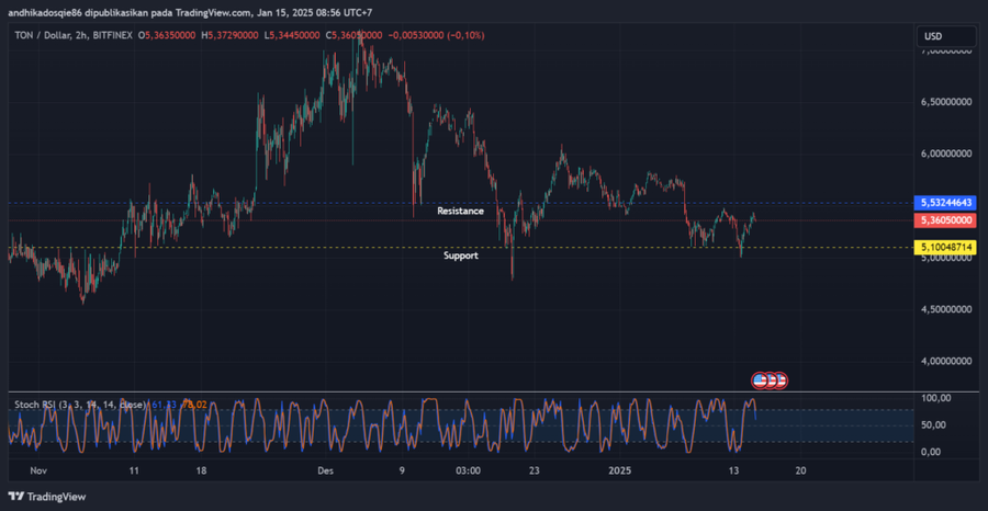 $TON Berencana Untuk Ekspansi Besar ke AS di Bawah Kepemimpinan Trump