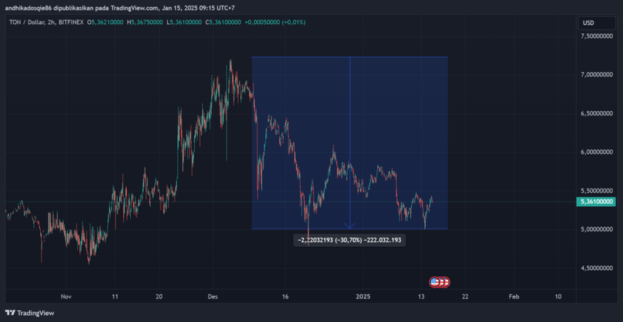 $TON Berencana Untuk Ekspansi Besar ke AS di Bawah Kepemimpinan Trump