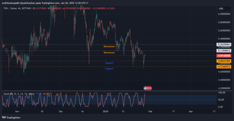 Analisa Teknikal $TON TF 4H (28 Januari 2025)