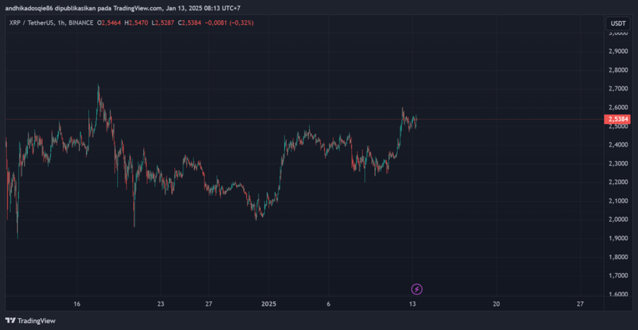 $XRP Naik lebih dari 10%, Akankah $XRP Capai ATH Baru?