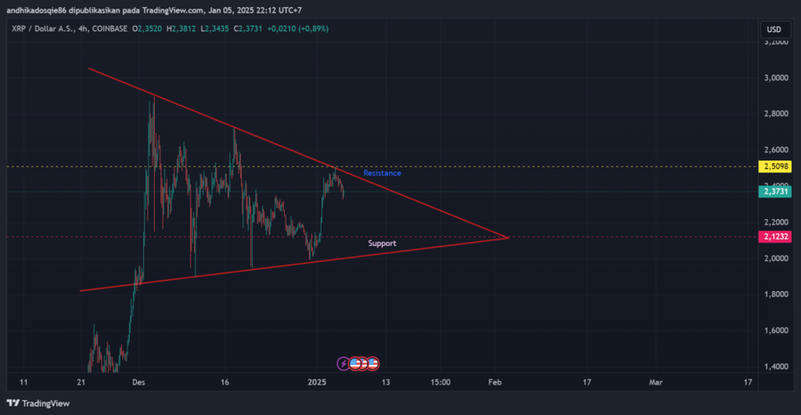 $XRP Melonjak 25% Minggu Lalu, Akankah Kenaikan Ini Berlanjut?