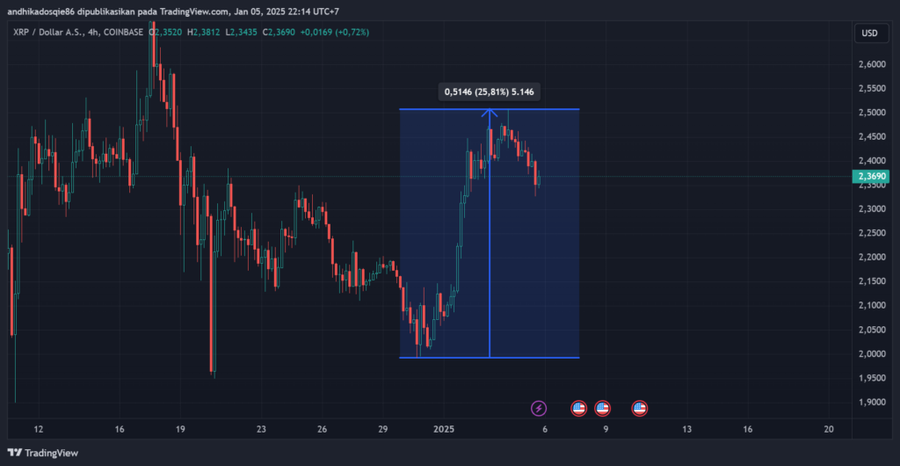 $XRP Melonjak 25% Minggu Lalu, Akankah Kenaikan Ini Berlanjut?