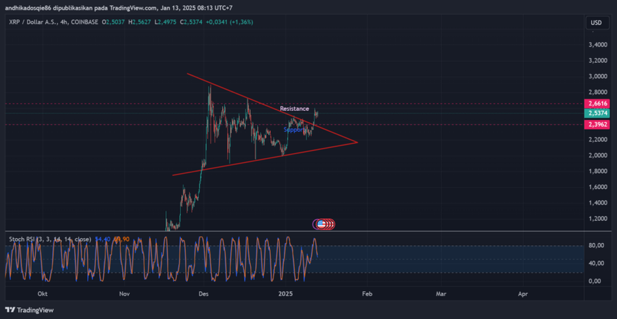 $XRP Naik lebih dari 10%, Akankah $XRP Capai ATH Baru?