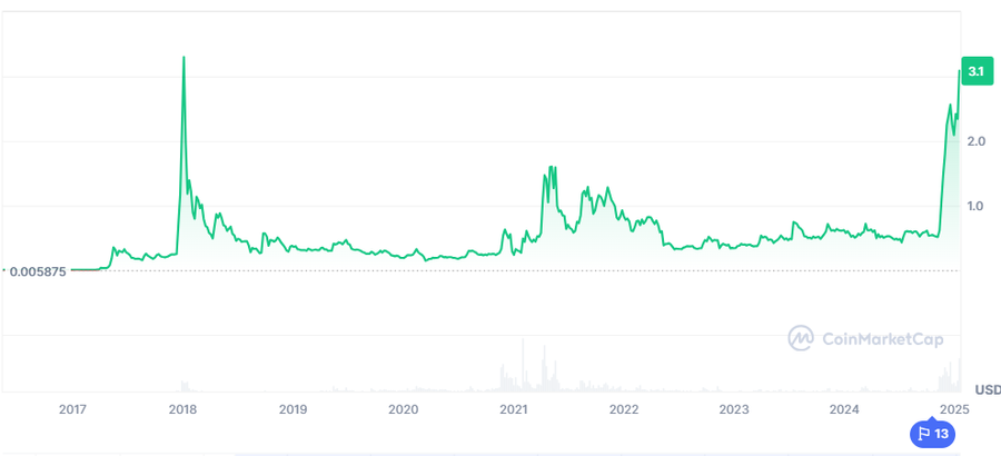 $XRP Mencapai Level Tertinggi Sejak 2018, Akankah Menjadi Raja Baru di Dunia Kripto?