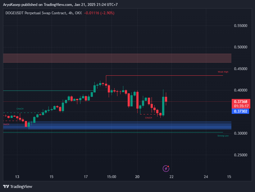 Analisa Teknikal $DOGE TF 4H (21 Januari 2025)