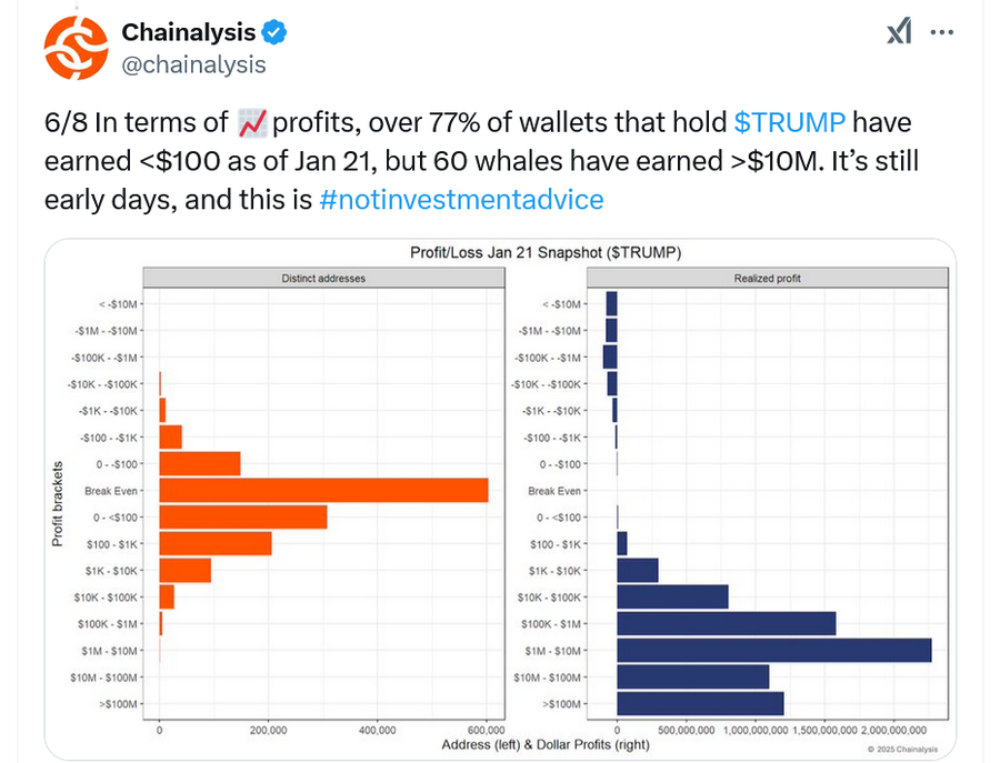 Hanya 40 Whale Kuasai 94% Token $TRUMP dan $MELANIA, Apa Dampaknya?