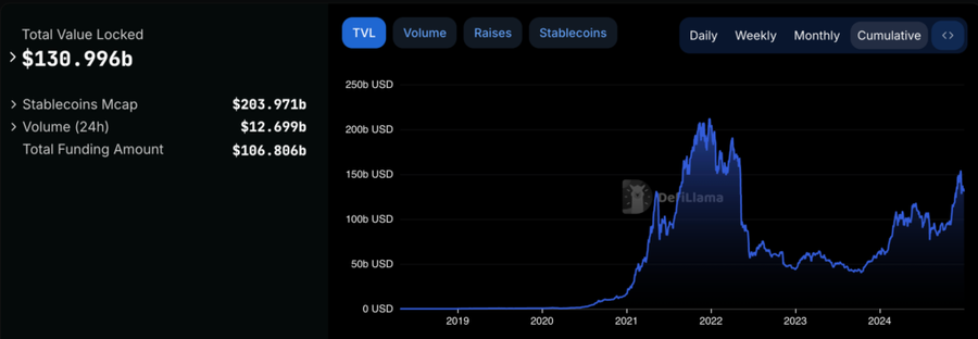 TVL DEFI