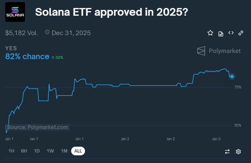 Taruhan Terhadap Persetujuan Solana ETF di 2025 Meningkat Tajam