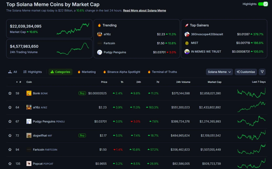 $FARTCOIN Lampaui Ekspektasi, Kini Jadi Meme Coin Terbesar Kelima di Solana! Berikut Analisanya Marketcap Meme Coin