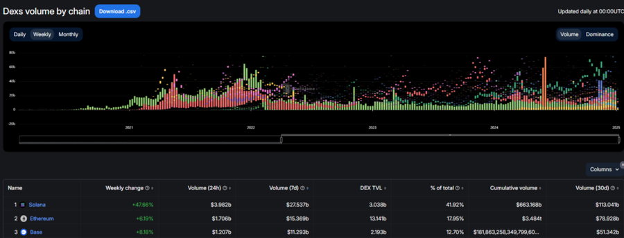 Solana Salip Ethereum dan Dominasi Perdagangan di DEX