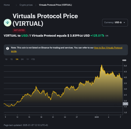 Virtuals Protocol Chart