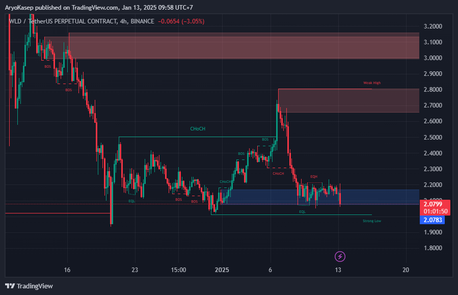 World Pecahkan Rekor Koneksikan 10 Juta Pengguna di Era AI, Berikut Analisa Teknikalnya