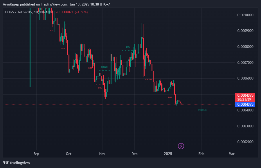 $DOGS Memecoin Merilis Roadmap untuk Q1 - Q2 2025, Bagaimana Pergerakan Selanjutnya?