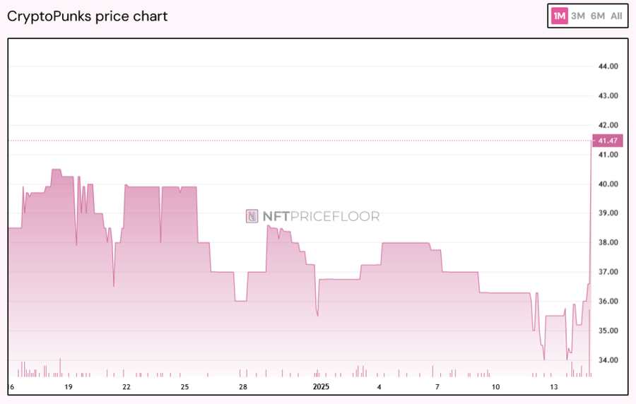 Floor Price CryptoPunks NFT Melonjak 13% Karena Rumor Penjualan Hak Kekayaan Intelektual