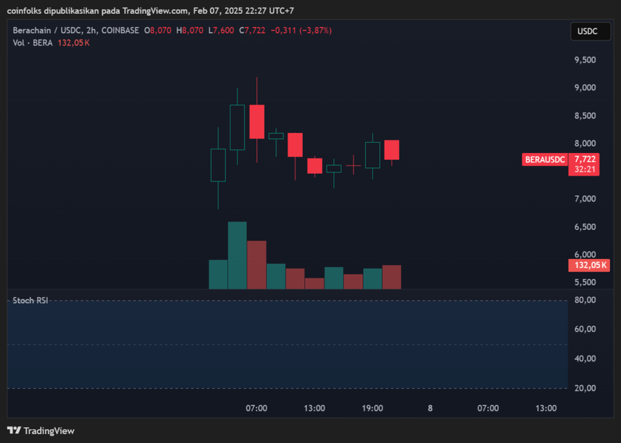 $BERA Turun Sebesar 50% Pasca Peluncuran Airdrop