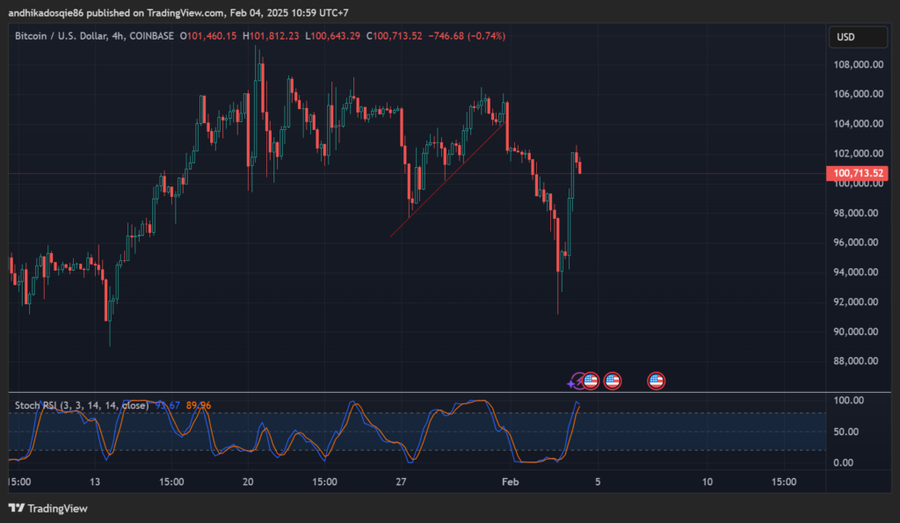 Bitcoin Pulih ke $100.000 Setelah AS & Kanada Sepakat Tunda Tarif Impor