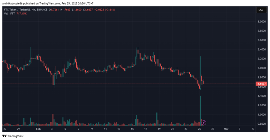 Sam Bankman Fried Kembali ke Media Sosial, Akibatnya Harga $FTT Melonjak