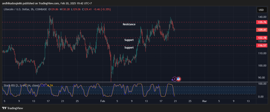 Analisa Teknikal Litecoin $LTC TF 3H (20 Februari 2024