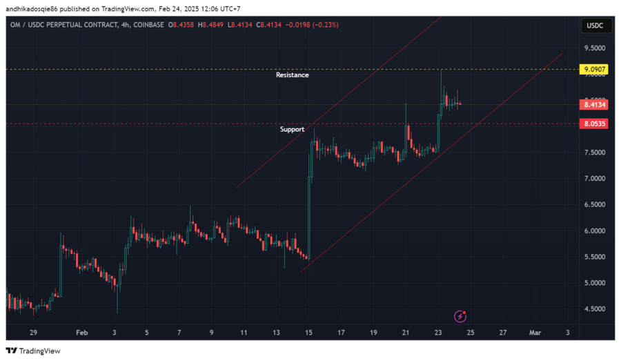 Analisa Teknikal Mantra $OM TF 4H (24 Februari 2025)