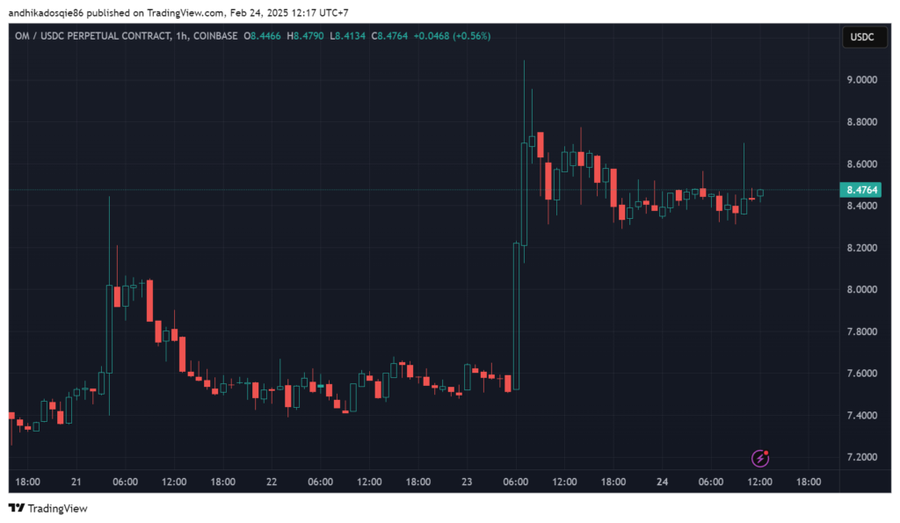 Analisa Teknikal Mantra $OM TF 4H (24 Februari 2025)