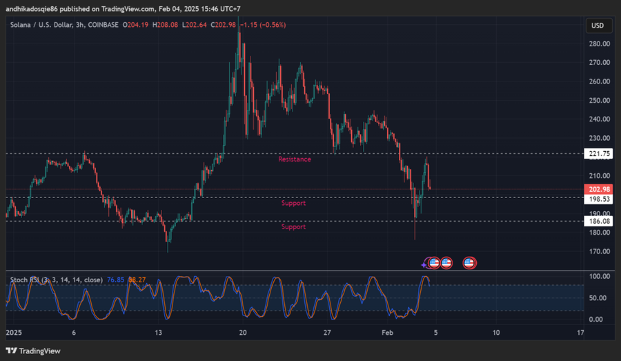 Analisa Teknikal Solana $SOL TF 3H (4 Februari 2025)