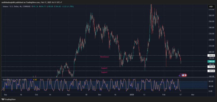 Analisa Teknikal Solana $SOL TF 4H (17 Februari 2024