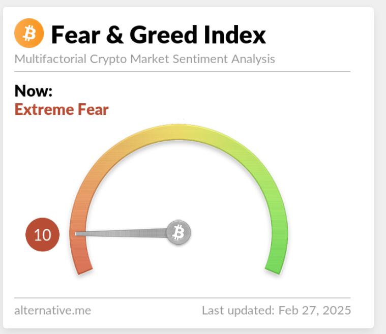 Bitcoin Jatuh ke US$82K, Fear and Greed Index Anjlok ke Level Terendah!