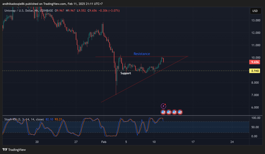 Analisa Teknikal Uniswap $UNI TF 4H (11 Februari 2025)