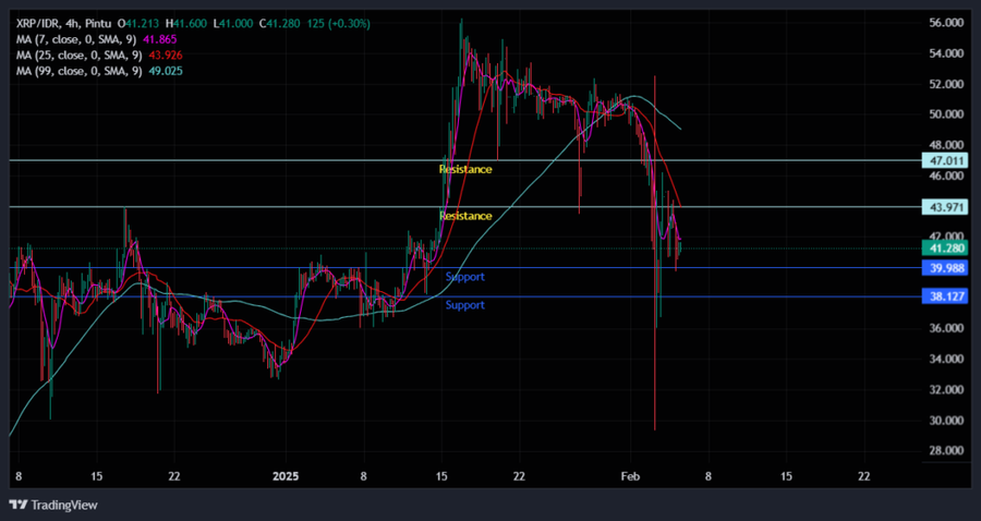 Analisa Teknikal XRP $XRP TF 4H (5 Februari 2025)