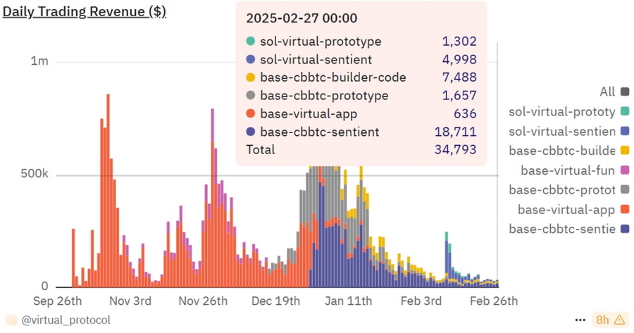 Virtuals Protocol Terpuruk! Pendapatan Anjlok 97% Seiring Meredupnya Tren AI