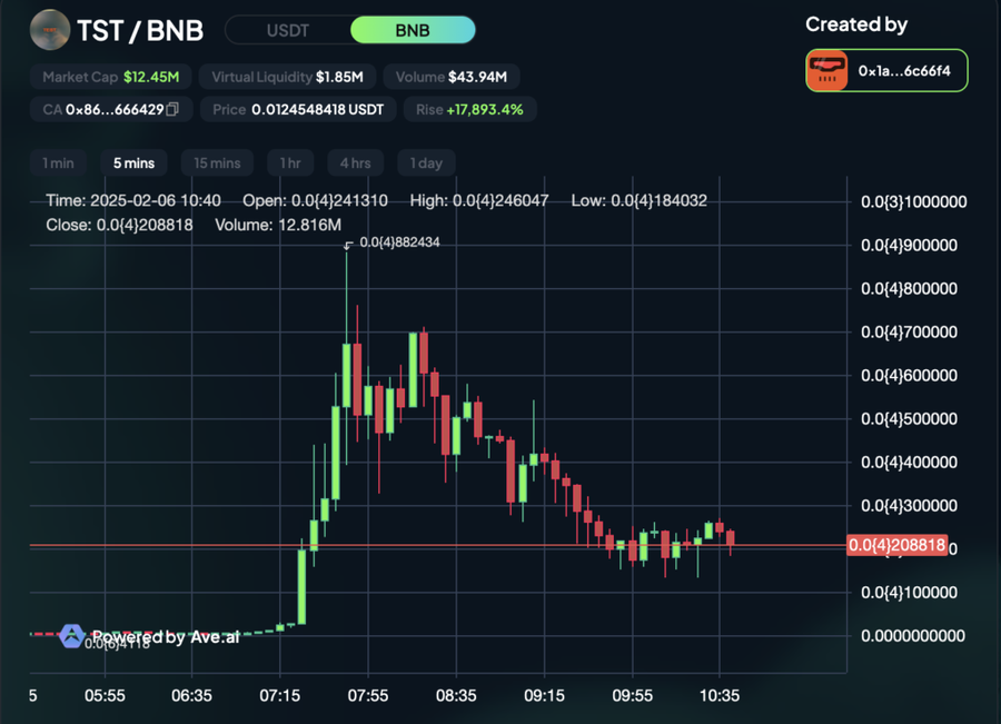 Market Cap Test Token dari BNB Chain Melejit ke US$35 Juta, Apa yang Terjadi?