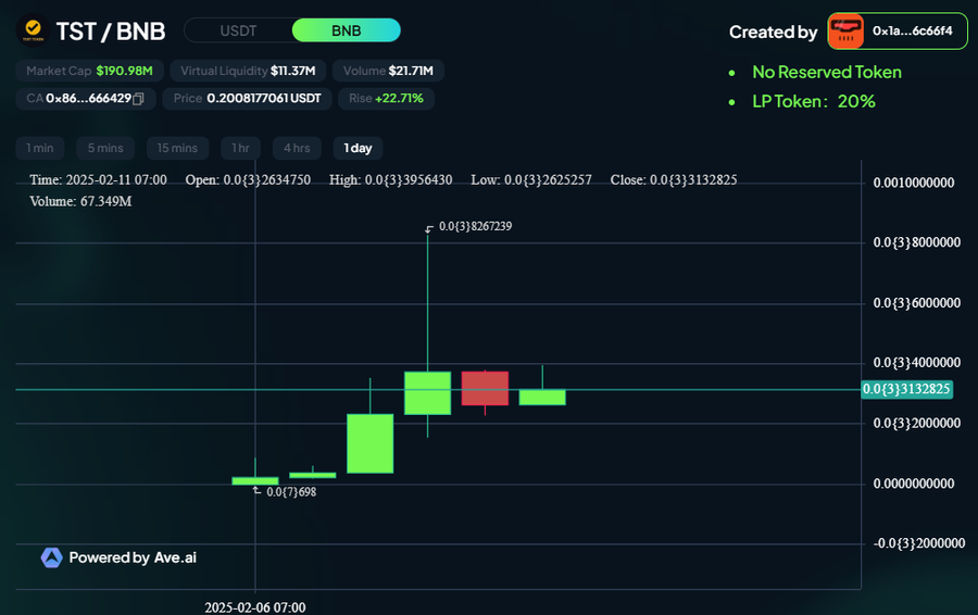 Platform Memecoin Four.Meme di BNB Chain Diserang, Kerugian Capai $183K