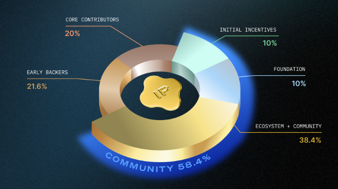 Bedah Kripto Story Protocol ($IP)