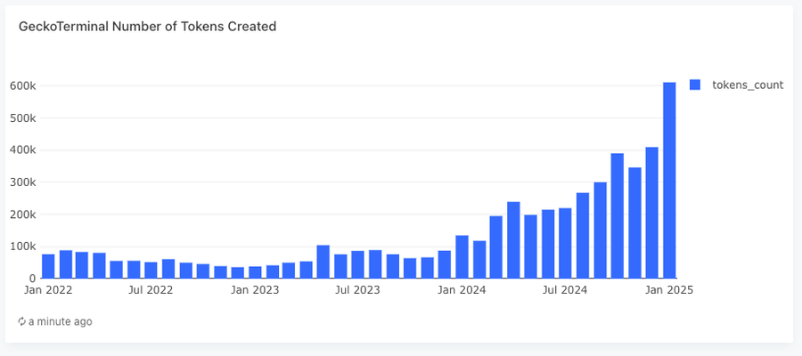 Gila! 600K Token Baru dalam Sebulan, Altcoin Season Terancam?