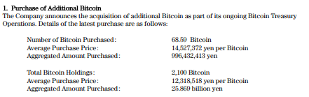 Metaplanet Tambah Kepemilikan $BTC Menjadi 2,100 $BTC dan Targetkan 10,000 $BTC di 2025 READY