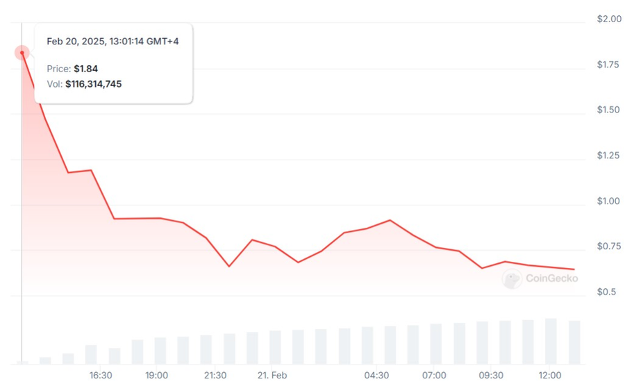 Token $PI Terjun 65% Usai Listing di CEX, Apa Penyebabnya?