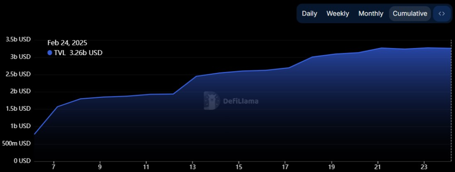 Berachain Melesat! Jadi Blockchain DeFi Terbesar Keenam dengan TVL US$3,2 Miliar