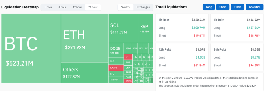 Bitcoin Berdarah! ETF Dibuang, Likuidasi Gila-Gilaan Capai US$1,3 Miliar