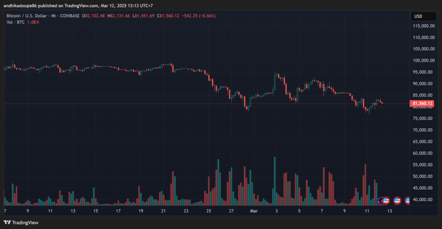 Bitcoin Sentuh US$82K Lagi! Lanjut Terbang atau Fake Pump?