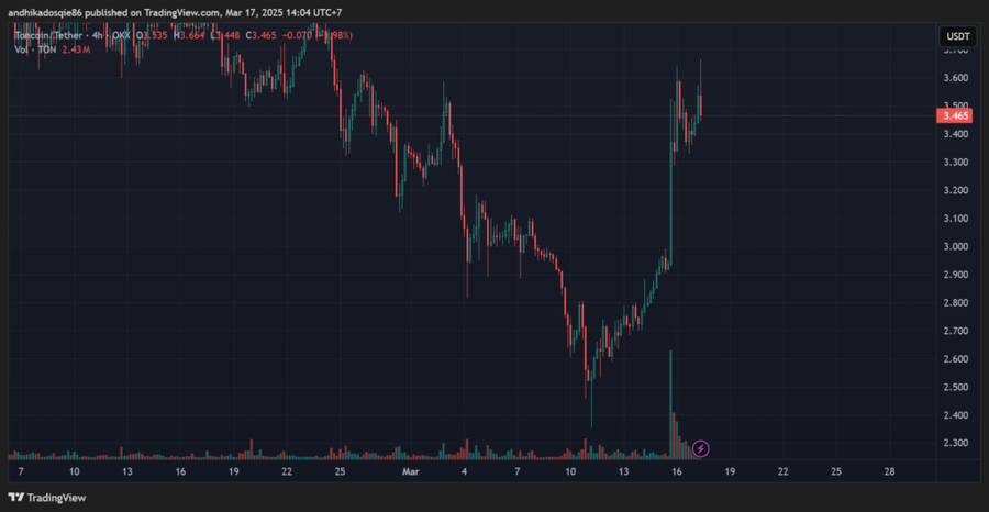 $TON Naik 50% Usai Pavel Durov Tinggalkan Prancis Menuju Dubai