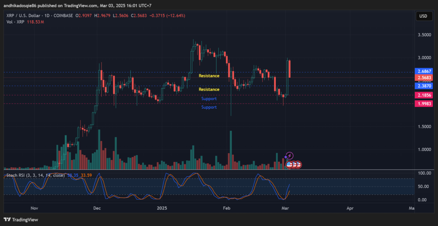 Analisa Teknikal Ripple $XRP TF 1D (3 Maret 2024