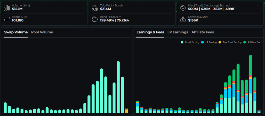 Hacker Bybit Berhasil Cuci Dana Sebesar US$1,4B di THORChain