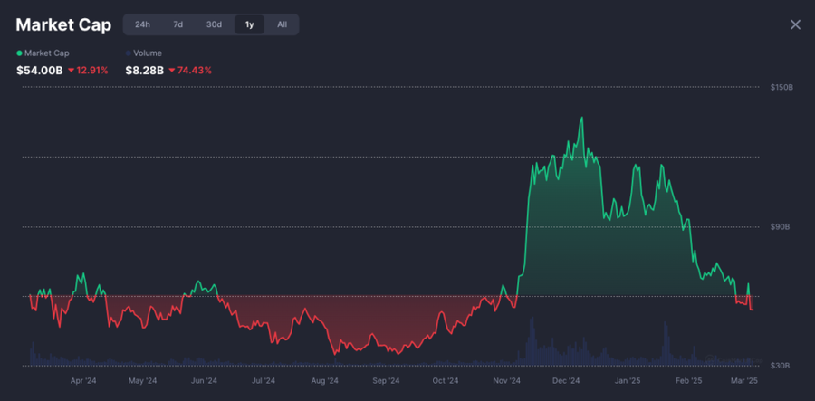 Memecoin Anjlok 56% sejak Puncaknya di Desember, Hype Mulai Meredup!