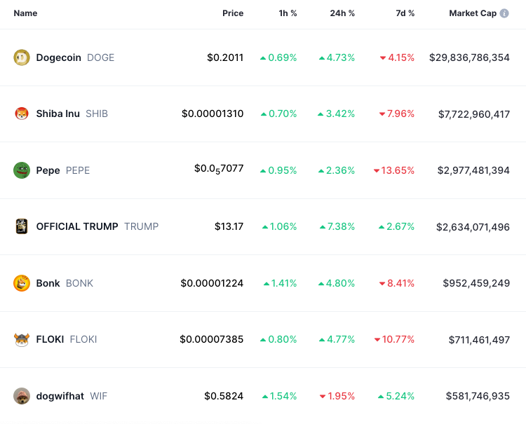 Memecoin Anjlok 56% sejak Puncaknya di Desember, Hype Mulai Meredup!