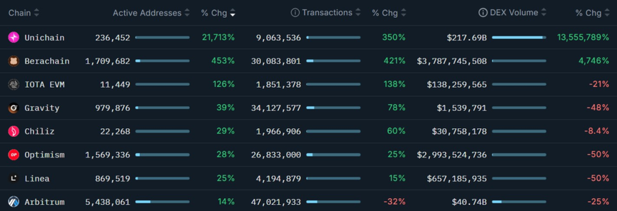 Nansen Ungkap Unichain dan Berachain Sebagai Blockchain dengan Performa Terbaik